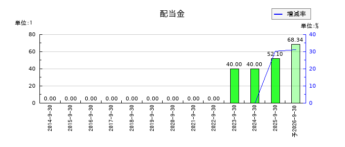 M&Aキャピタルパートナーズの年間配当金推移