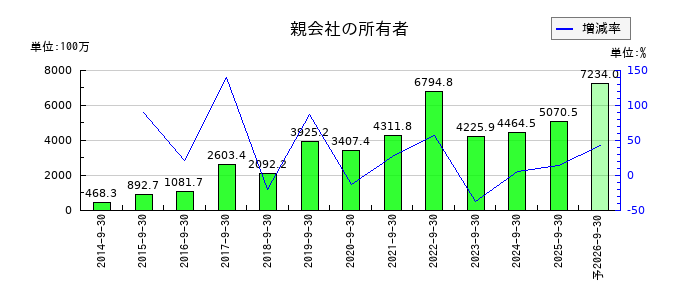 M&Aキャピタルパートナーズの通期の純利益推移