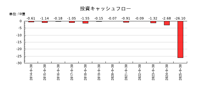M&Aキャピタルパートナーズの投資キャッシュフロー推移