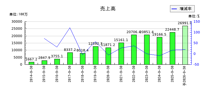 M&Aキャピタルパートナーズの通期の売上高推移