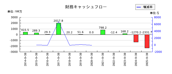 M&Aキャピタルパートナーズの財務キャッシュフロー推移