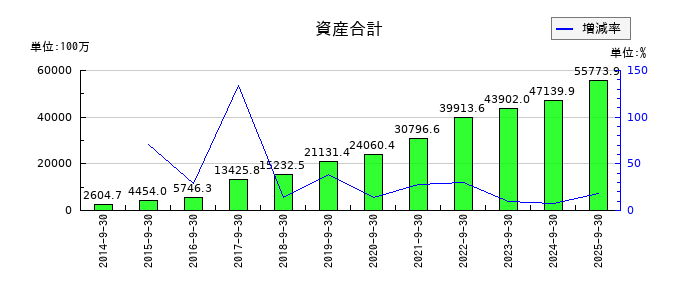M&Aキャピタルパートナーズの資産合計の推移