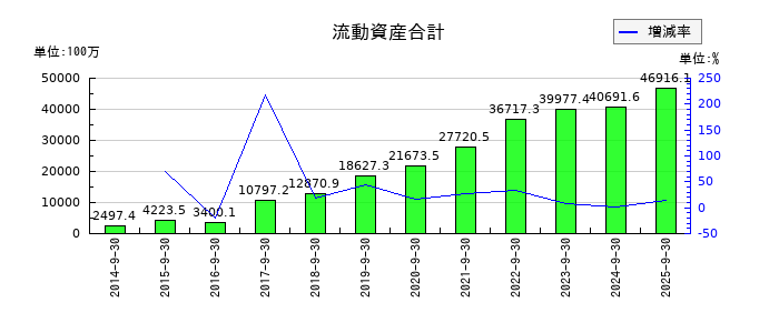 M&Aキャピタルパートナーズの流動資産合計の推移