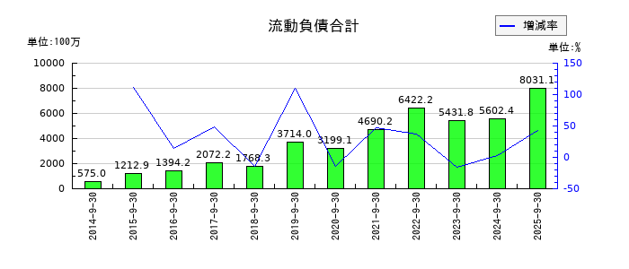 M&Aキャピタルパートナーズの流動負債合計の推移