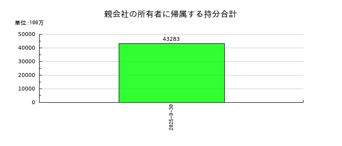 M&Aキャピタルパートナーズの親会社の所有者に帰属する持分合計の推移