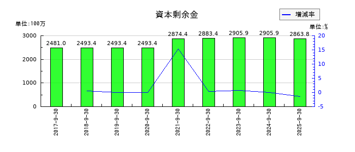 M&Aキャピタルパートナーズの資本剰余金の推移