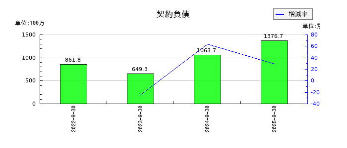 M&Aキャピタルパートナーズの契約負債の推移
