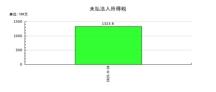 M&Aキャピタルパートナーズの未払法人所得税の推移