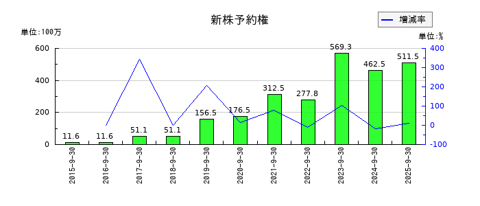 M&Aキャピタルパートナーズの新株予約権の推移