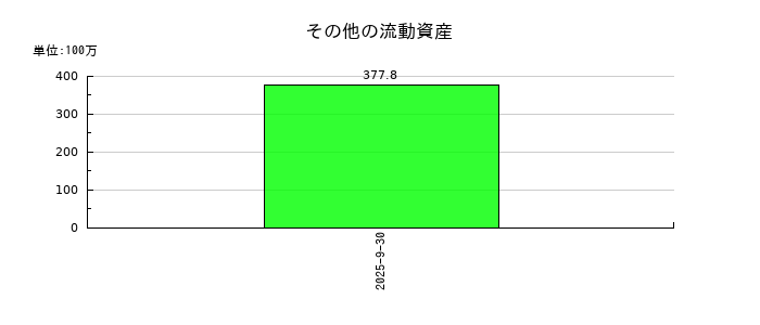M&Aキャピタルパートナーズのその他の流動資産の推移