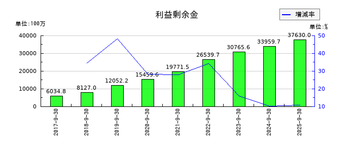 M&Aキャピタルパートナーズの利益剰余金の推移