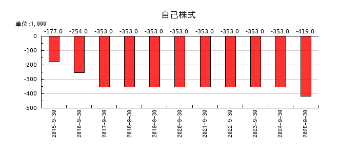 M&Aキャピタルパートナーズの自己株式の推移