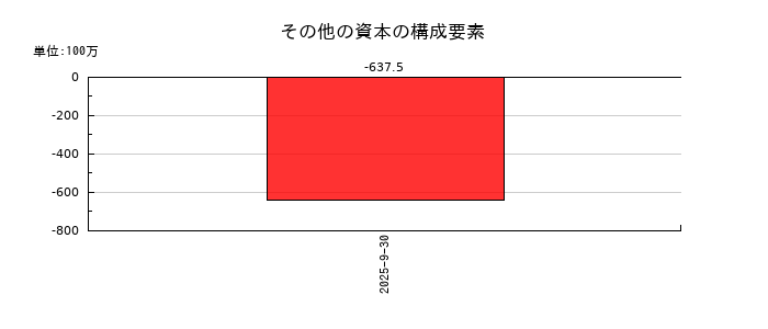 M&Aキャピタルパートナーズのその他の資本の構成要素の推移