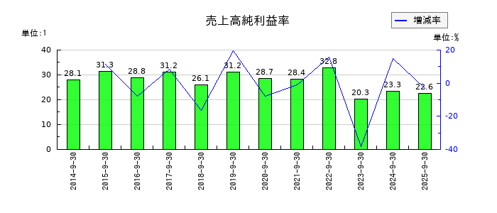 M&Aキャピタルパートナーズの売上高純利益率の推移