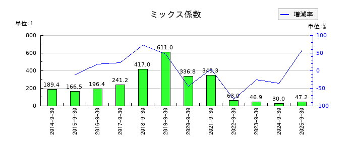 M&Aキャピタルパートナーズのミックス係数の推移