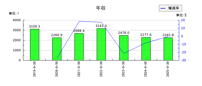 M&Aキャピタルパートナーズの年収の推移