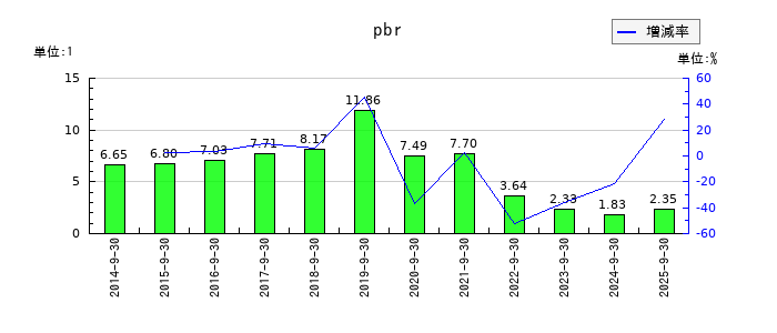 M&Aキャピタルパートナーズのpbrの推移
