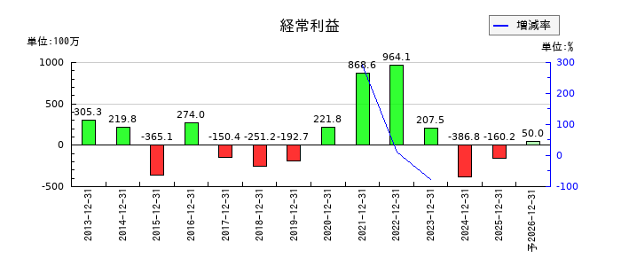アライドアーキテクツの通期の経常利益推移