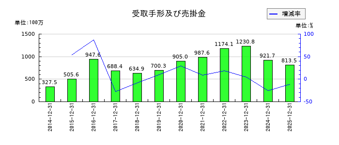 アライドアーキテクツの受取手形及び売掛金の推移