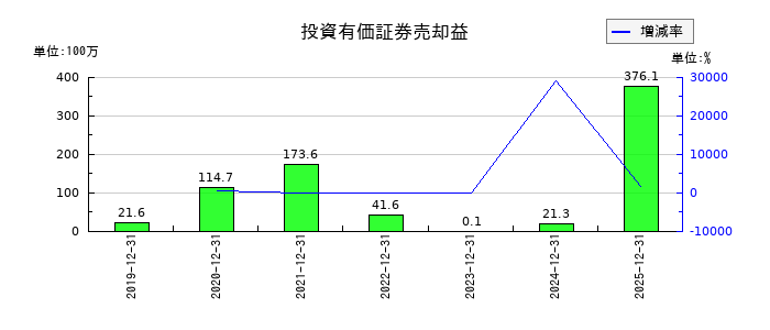 アライドアーキテクツの投資有価証券売却益の推移