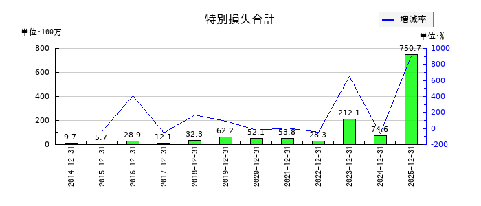 アライドアーキテクツの未払法人税等の推移