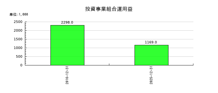 アライドアーキテクツの投資事業組合運用益の推移