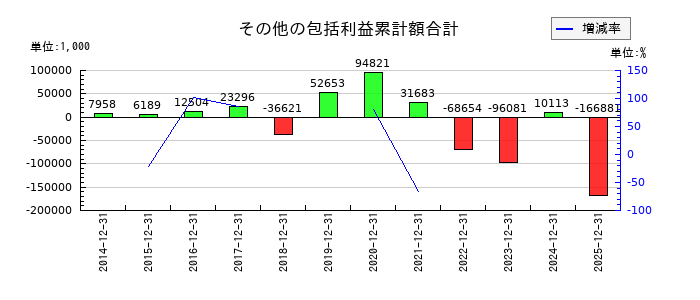 アライドアーキテクツのその他の包括利益累計額合計の推移