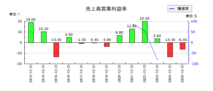 アライドアーキテクツの売上高営業利益率の推移