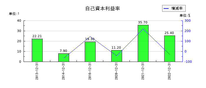 アライドアーキテクツの自己資本利益率の推移