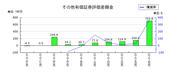ライドオンエクスプレスホールディングスのその他有価証券評価差額金の推移