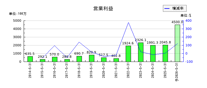 ERIホールディングスの通期の営業利益推移