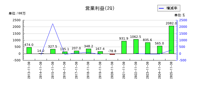 ERIホールディングスの第2四半期の営業利益推移