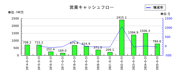 ERIホールディングスの営業キャッシュフロー推移
