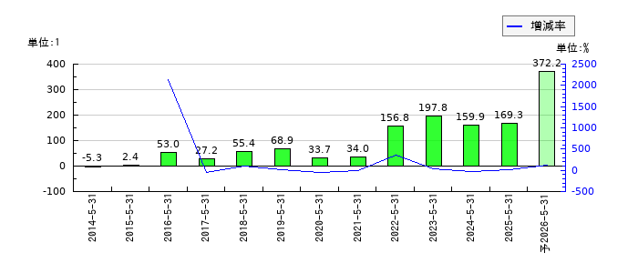 ERIホールディングスのEPS(一株当たりの利益)推移