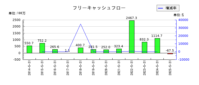 ERIホールディングスのフリーキャッシュフロー推移