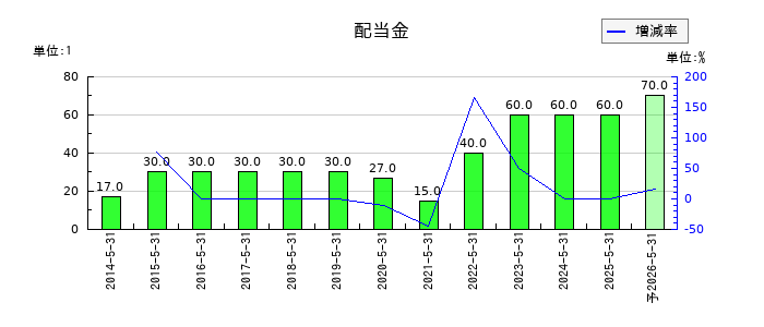 ERIホールディングスの年間配当金推移