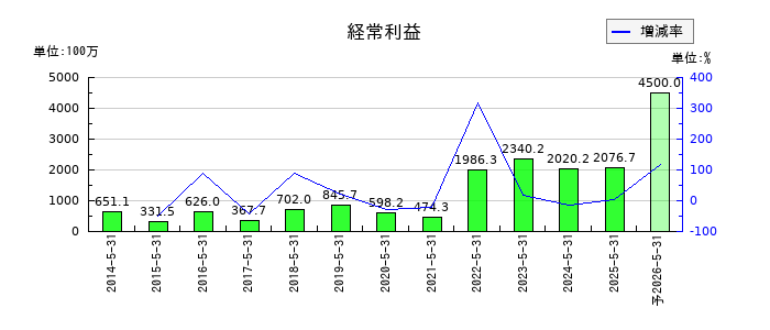 ERIホールディングスの通期の経常利益推移