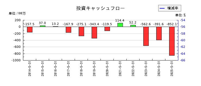 ERIホールディングスの投資キャッシュフロー推移