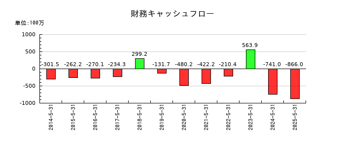 ERIホールディングスの財務キャッシュフロー推移