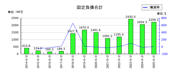 ERIホールディングスの固定負債合計の推移