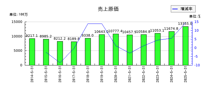 ERIホールディングスの売上原価の推移