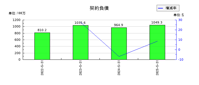 ERIホールディングスの契約負債の推移
