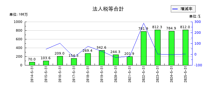 ERIホールディングスの法人税等合計の推移