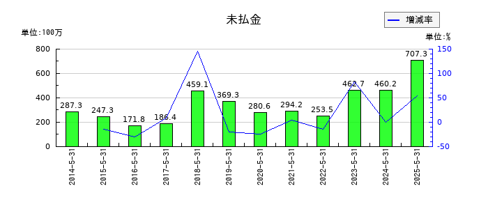 ERIホールディングスの未払金の推移
