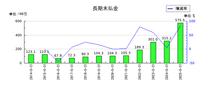 ERIホールディングスの長期未払金の推移