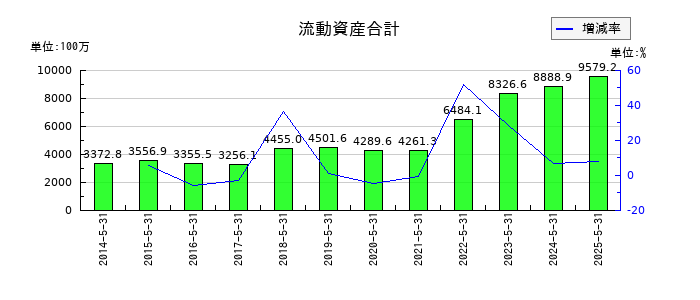 ERIホールディングスの流動資産合計の推移