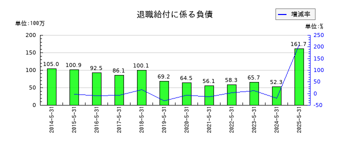 ERIホールディングスの短期借入金の推移