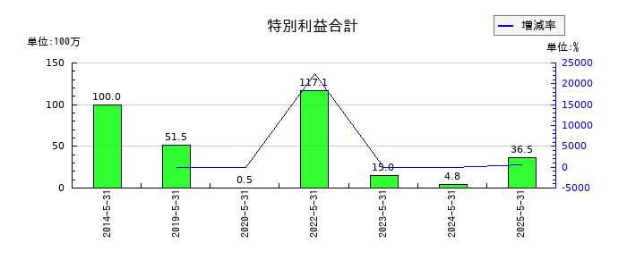 ERIホールディングスの非支配株主持分の推移