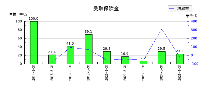 ERIホールディングスの受取保険金の推移