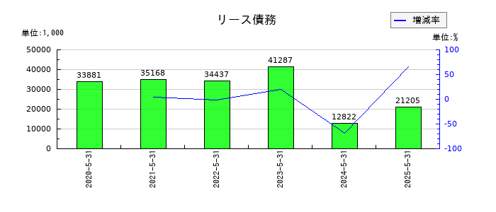 ERIホールディングスのリース債務の推移